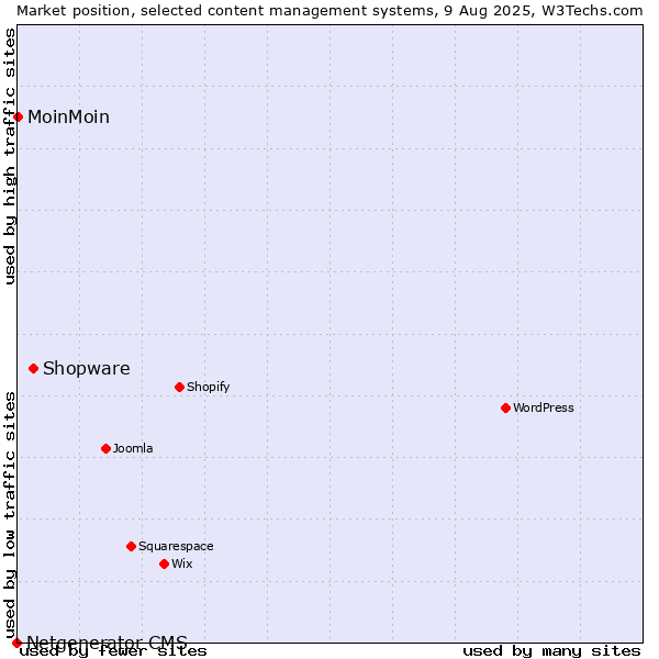 Market position of Shopware vs. MoinMoin vs. Netgenerator CMS