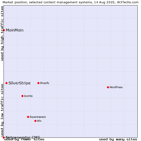 Market position of SilverStripe vs. MoinMoin vs. Netgenerator CMS
