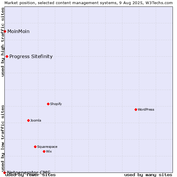 Market position of Progress Sitefinity vs. MoinMoin vs. Netgenerator CMS