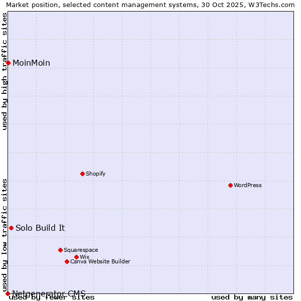 Market position of Solo Build It vs. MoinMoin vs. Netgenerator CMS