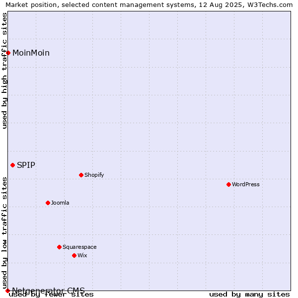 Market position of SPIP vs. MoinMoin vs. Netgenerator CMS