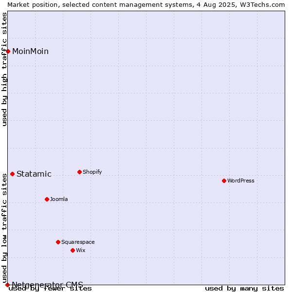 Market position of Statamic vs. MoinMoin vs. Netgenerator CMS