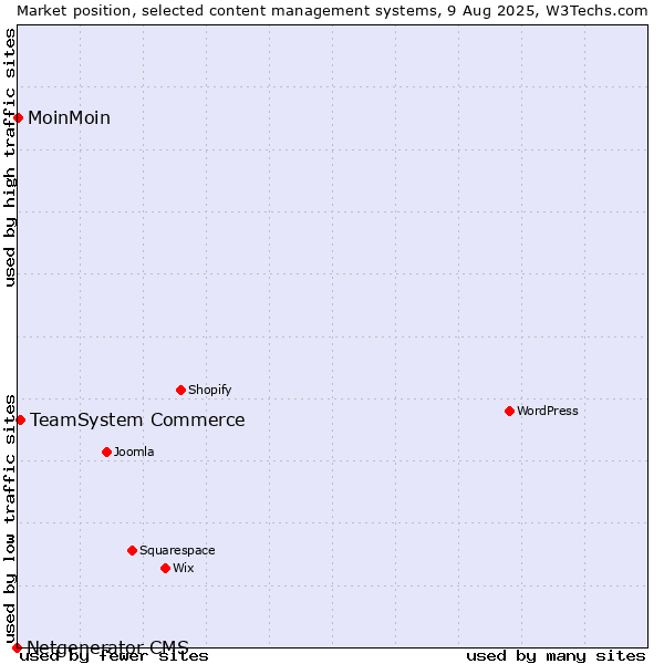 Market position of TeamSystem Commerce vs. MoinMoin vs. Netgenerator CMS