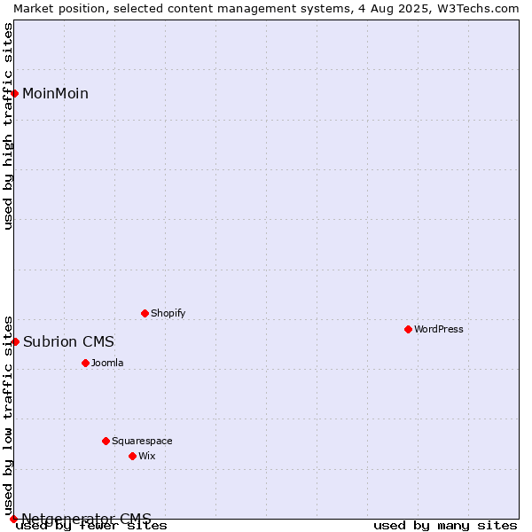 Market position of Subrion CMS vs. MoinMoin vs. Netgenerator CMS
