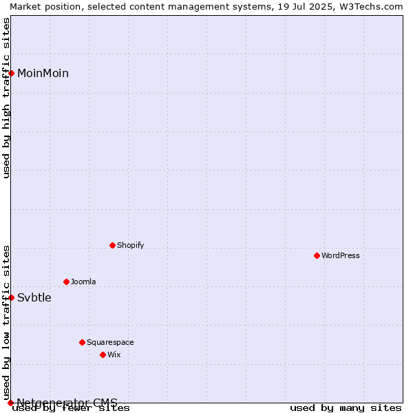 Market position of MoinMoin vs. Svbtle vs. Netgenerator CMS