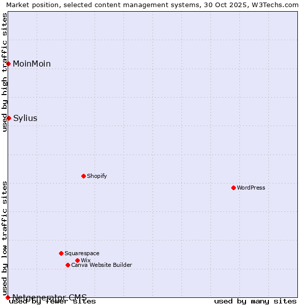 Market position of Sylius vs. MoinMoin vs. Netgenerator CMS