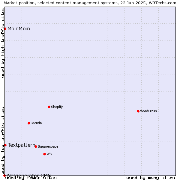 Market position of Textpattern vs. MoinMoin vs. Netgenerator CMS
