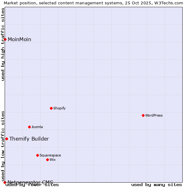 Market position of Themify Builder vs. MoinMoin vs. Netgenerator CMS