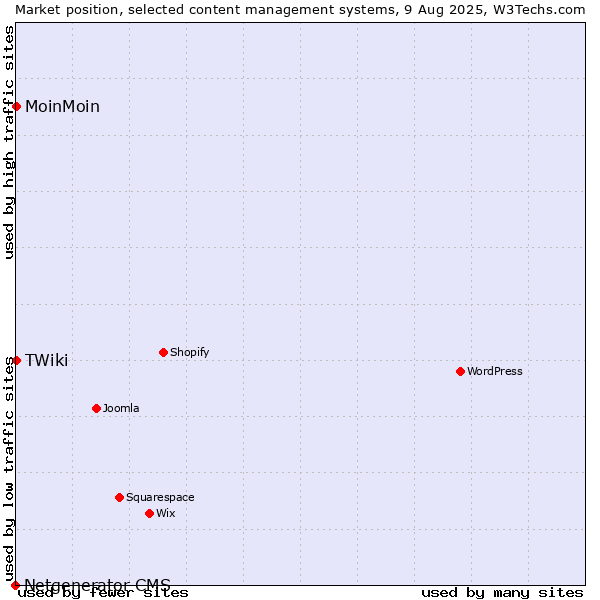 Market position of MoinMoin vs. TWiki vs. Netgenerator CMS