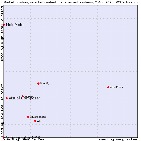 Market position of Visual Composer vs. MoinMoin vs. Netgenerator CMS