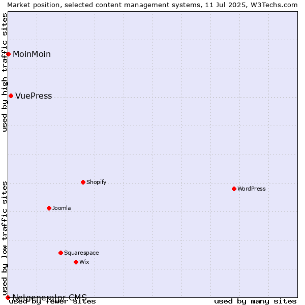 Market position of VuePress vs. MoinMoin vs. Netgenerator CMS