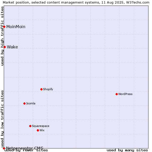 Market position of Wake vs. MoinMoin vs. Netgenerator CMS