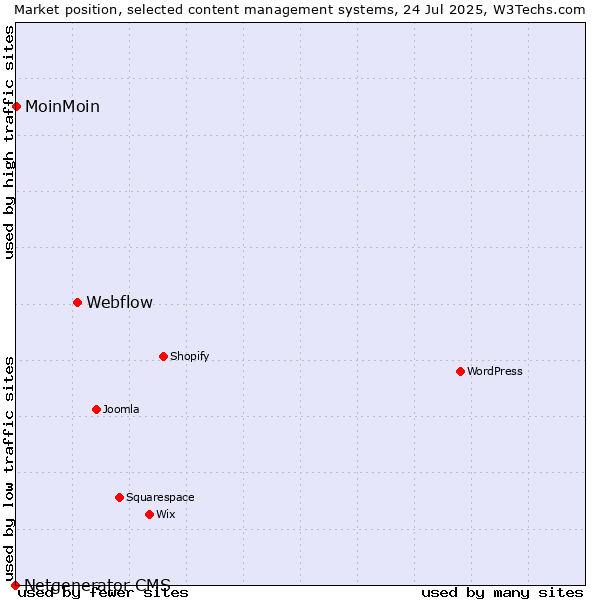 Market position of Webflow vs. MoinMoin vs. Netgenerator CMS