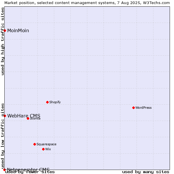 Market position of MoinMoin vs. WebHare CMS vs. Netgenerator CMS