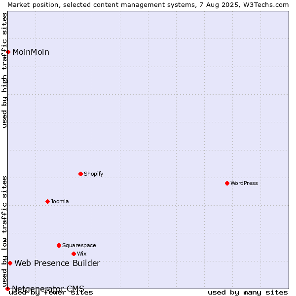 Market position of Web Presence Builder vs. MoinMoin vs. Netgenerator CMS