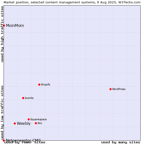 Market position of Weebly vs. MoinMoin vs. Netgenerator CMS