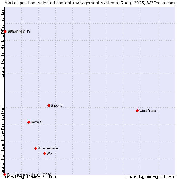 Market position of MoinMoin vs. Wikidot vs. Netgenerator CMS