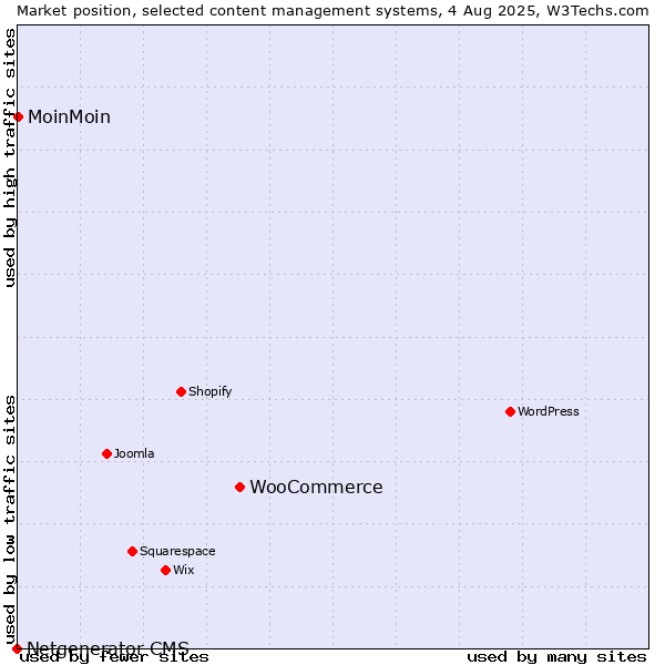 Market position of WooCommerce vs. MoinMoin vs. Netgenerator CMS