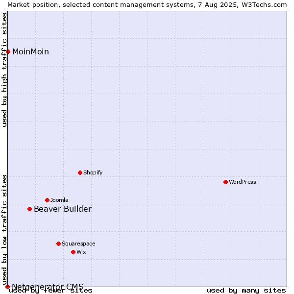 Market position of Beaver Builder vs. MoinMoin vs. Netgenerator CMS