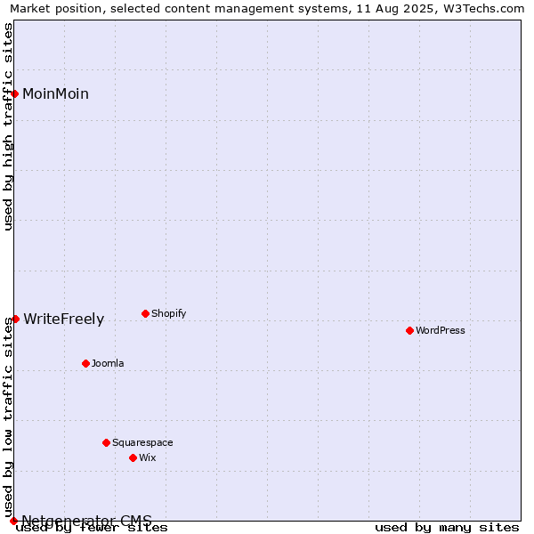 Market position of WriteFreely vs. MoinMoin vs. Netgenerator CMS