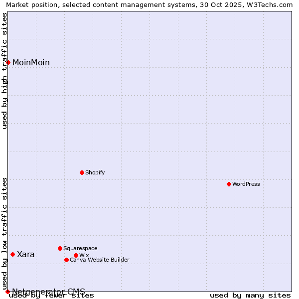 Market position of Xara vs. MoinMoin vs. Netgenerator CMS