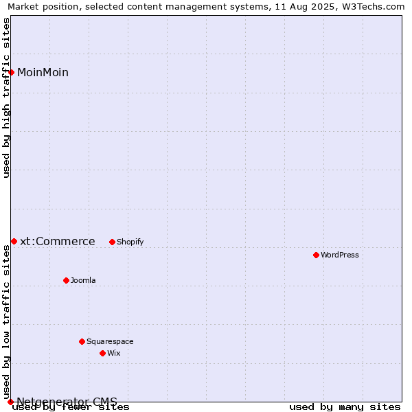 Market position of xt:Commerce vs. MoinMoin vs. Netgenerator CMS