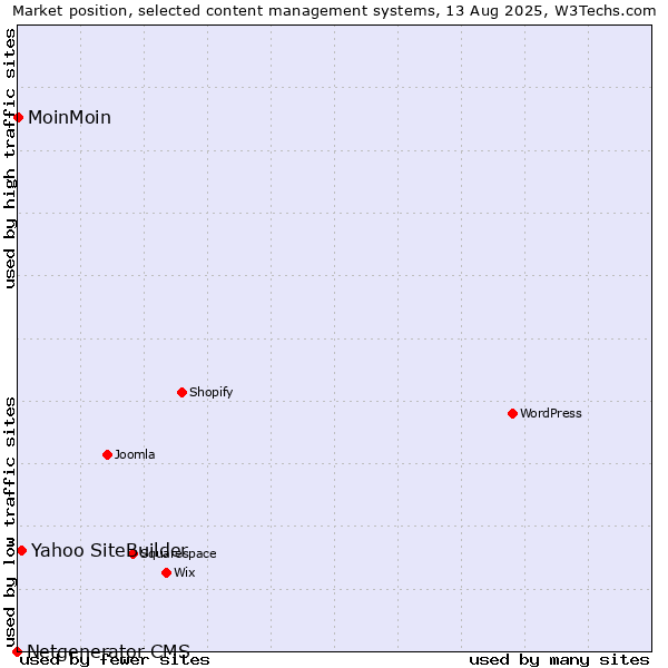 Market position of Yahoo SiteBuilder vs. MoinMoin vs. Netgenerator CMS