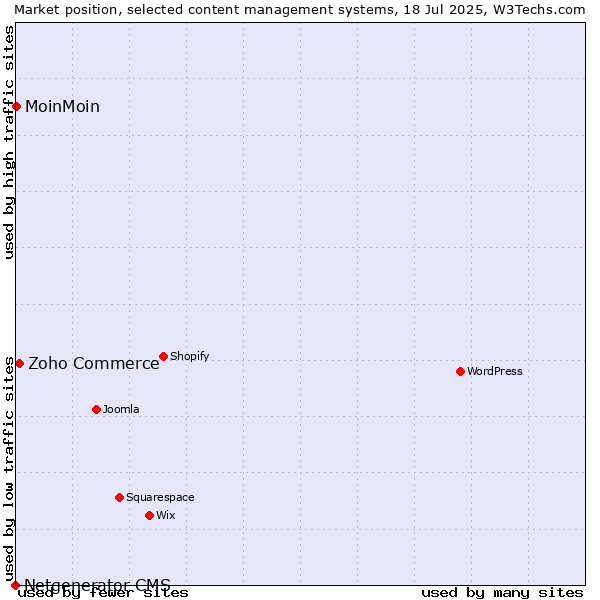 Market position of Zoho Commerce vs. MoinMoin vs. Netgenerator CMS