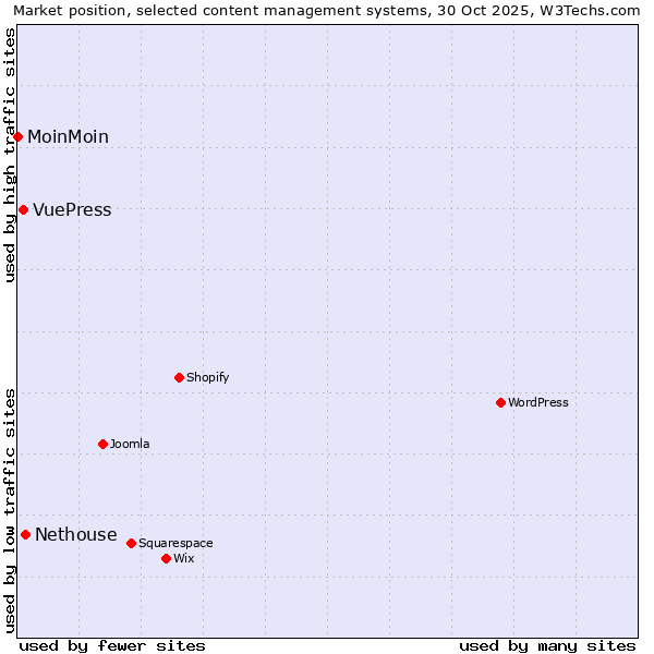 Market position of Nethouse vs. VuePress vs. MoinMoin