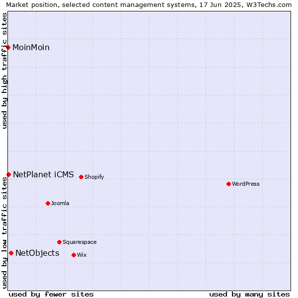 Market position of NetObjects vs. NetPlanet iCMS vs. MoinMoin
