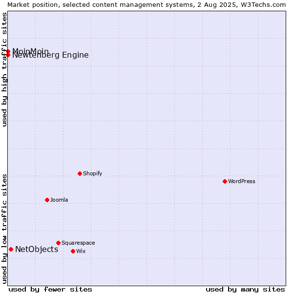 Market position of NetObjects vs. MoinMoin vs. Newtenberg Engine