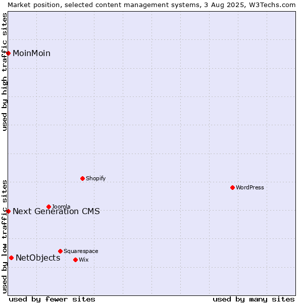 Market position of NetObjects vs. MoinMoin vs. Next Generation CMS