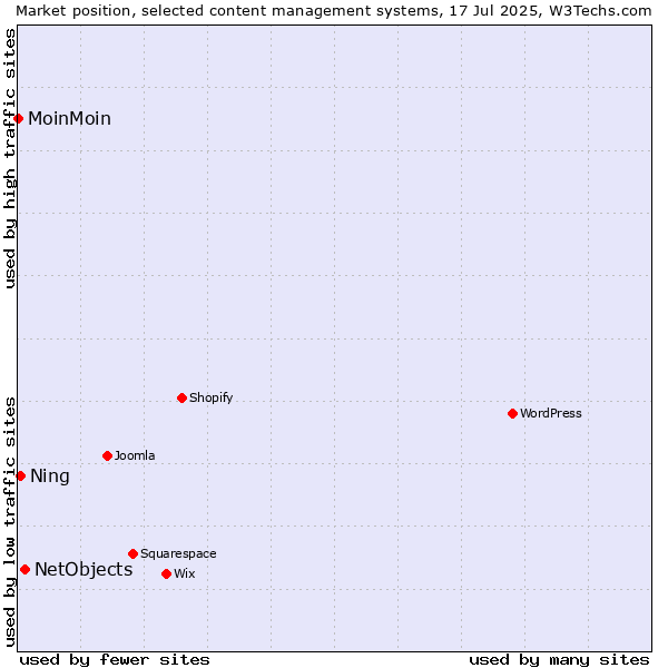 Market position of NetObjects vs. Ning vs. MoinMoin