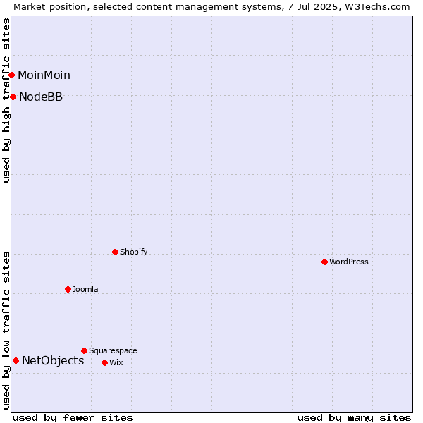 Market position of NetObjects vs. NodeBB vs. MoinMoin