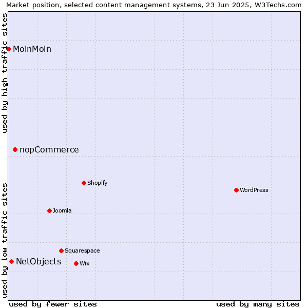 Market position of nopCommerce vs. NetObjects vs. MoinMoin
