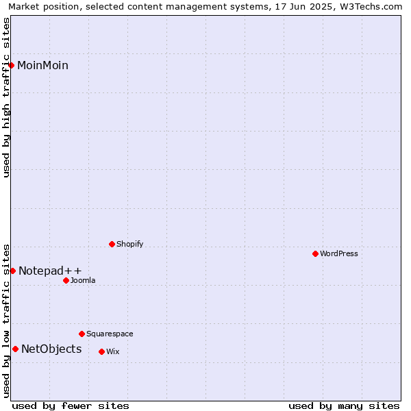 Market position of NetObjects vs. Notepad++ vs. MoinMoin