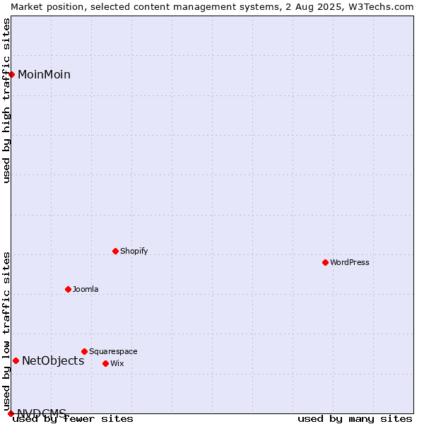 Market position of NetObjects vs. MoinMoin vs. NVDCMS
