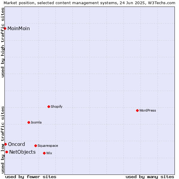 Market position of NetObjects vs. Oncord vs. MoinMoin