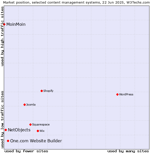Market position of One.com Website Builder vs. NetObjects vs. MoinMoin