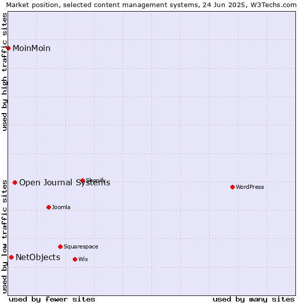 Market position of Open Journal Systems vs. NetObjects vs. MoinMoin