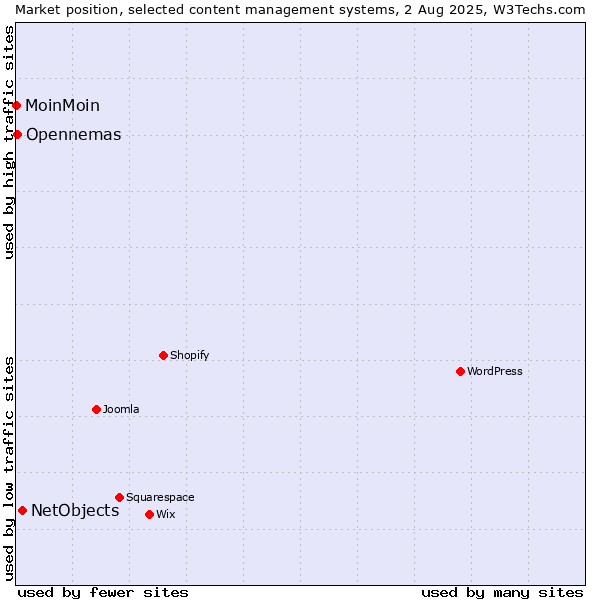 Market position of NetObjects vs. Opennemas vs. MoinMoin