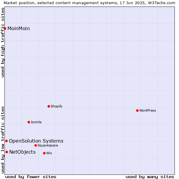 Market position of NetObjects vs. OpenSolution Systems vs. MoinMoin