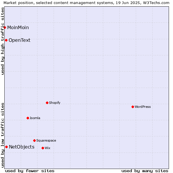 Market position of NetObjects vs. OpenText vs. MoinMoin