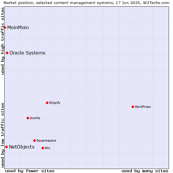 Market position of Oracle Systems vs. NetObjects vs. MoinMoin