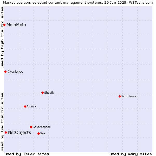 Market position of NetObjects vs. Osclass vs. MoinMoin