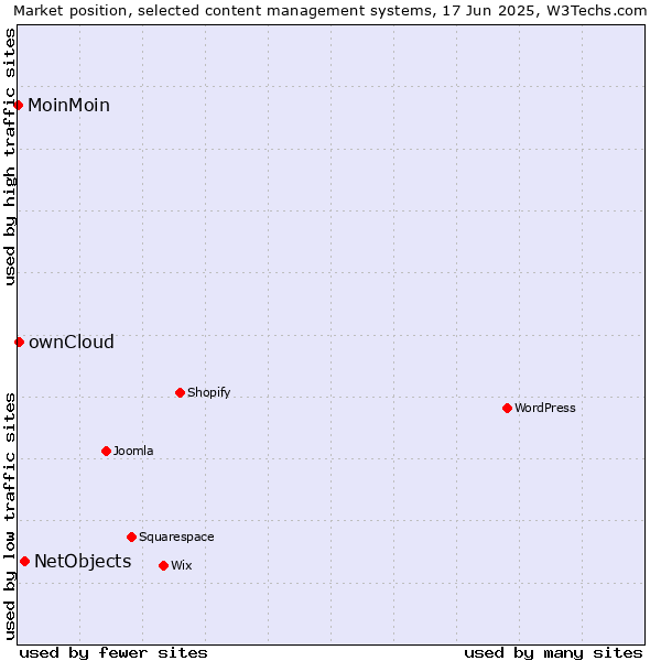 Market position of NetObjects vs. ownCloud vs. MoinMoin