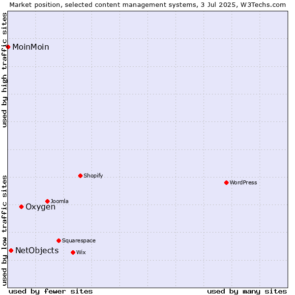 Market position of Oxygen vs. NetObjects vs. MoinMoin