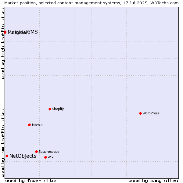 Market position of NetObjects vs. MoinMoin vs. Pangea CMS