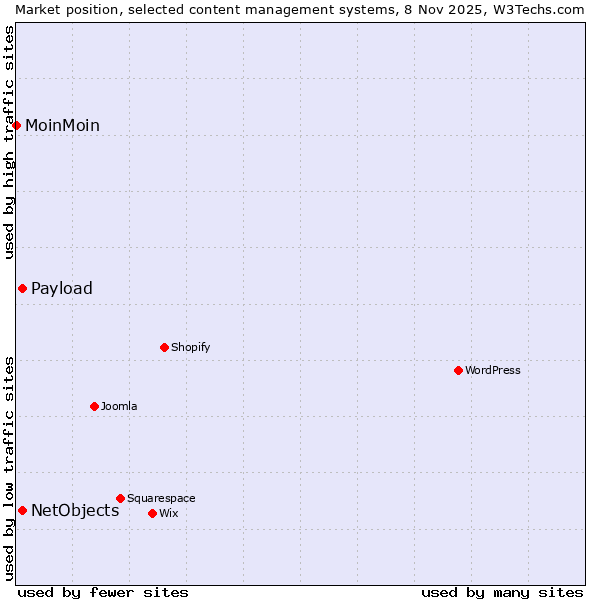 Market position of NetObjects vs. Payload vs. MoinMoin