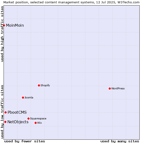 Market position of PbootCMS vs. NetObjects vs. MoinMoin